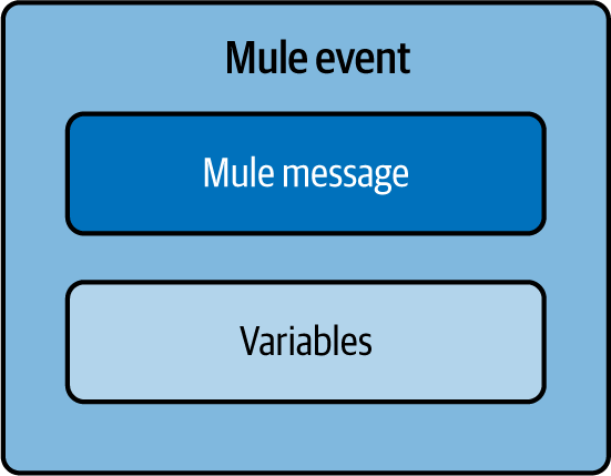 4. Build Essentials - Building Integrations with MuleSoft [Book]
