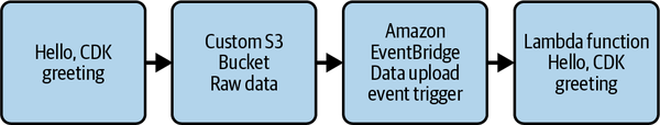 3. Introducing CDK and AWS Constructs - Hands-On AWS CDK [Book]