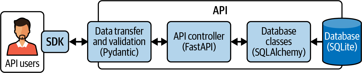 7. Batteries Included: Creating a Python SDK - Hands-On APIs for AI and ...