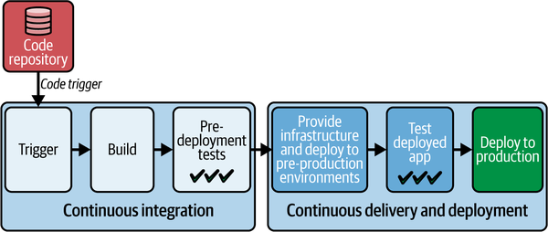 3. The Build and Pre-Deployment Testing Steps of Continuous Integration ...