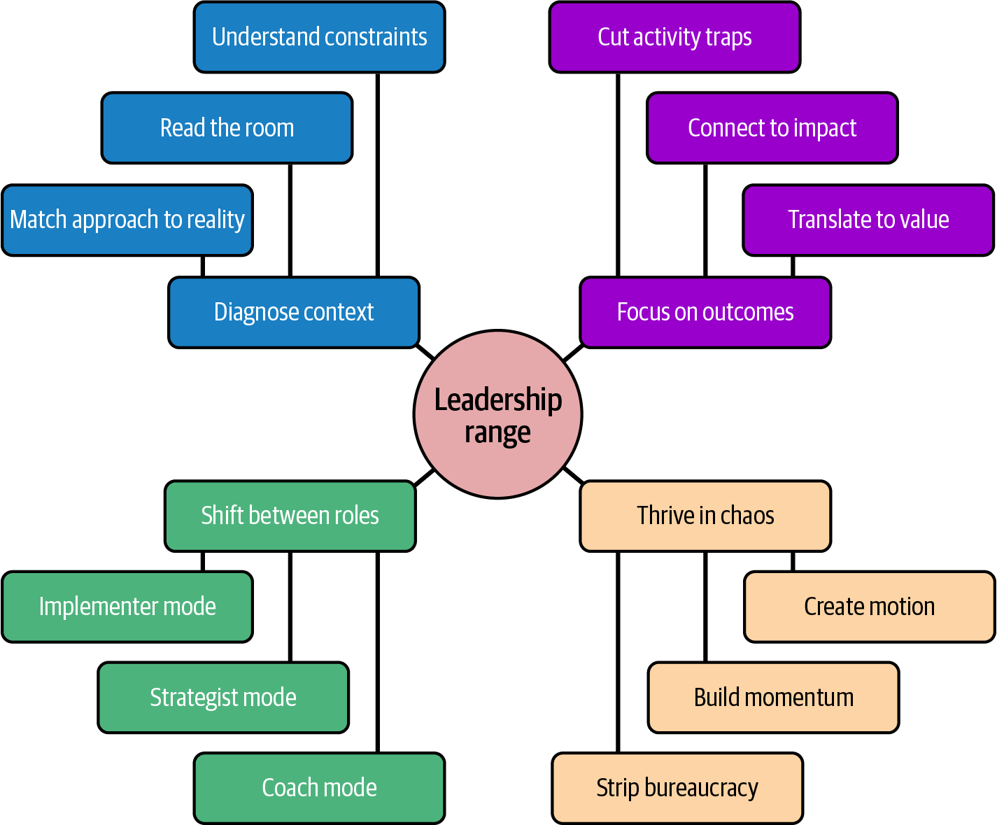 3. Navigating Chaos - Engineering Leadership: The Hard Parts [Book]