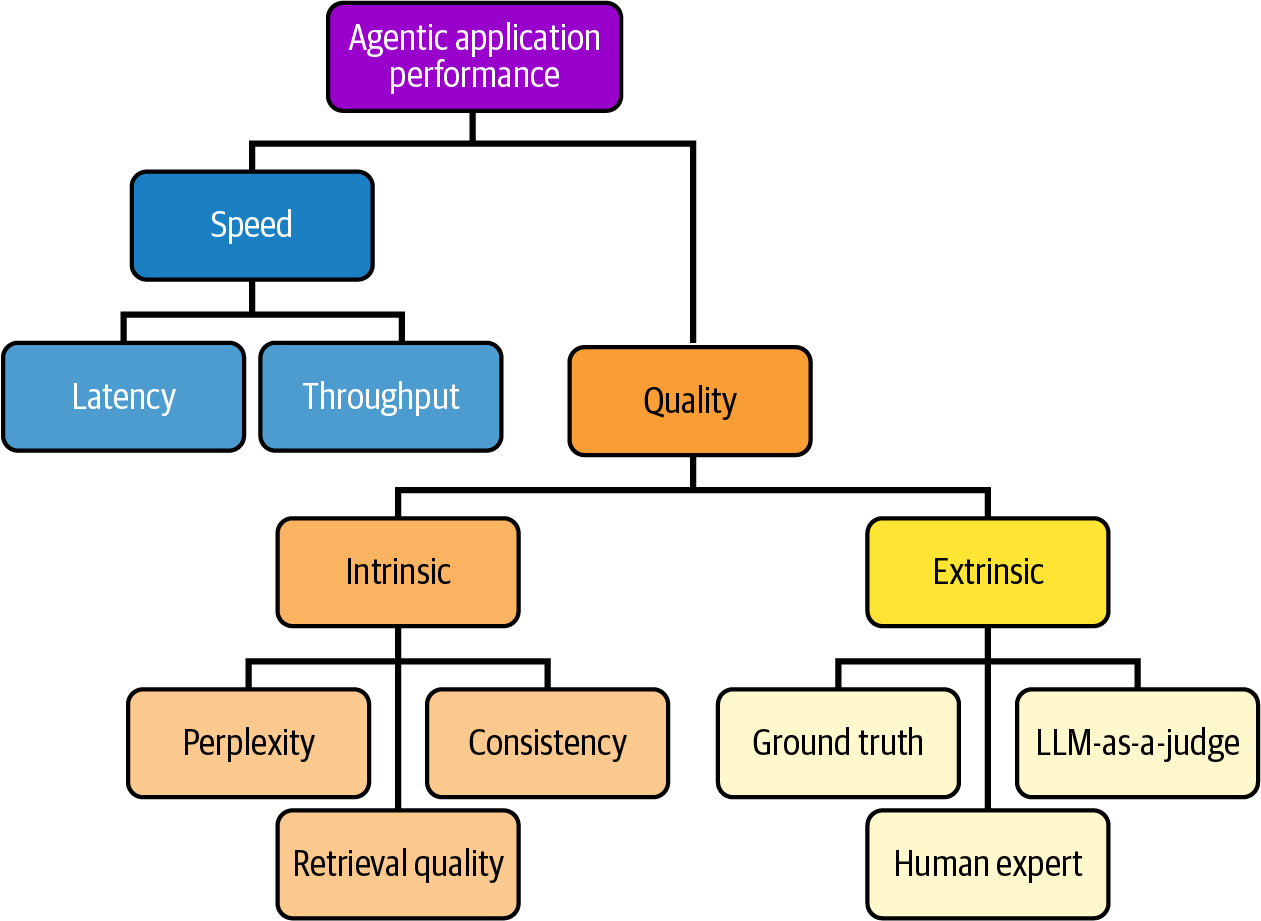 4. Measuring and Monitoring the Performance of Agentic Applications ...