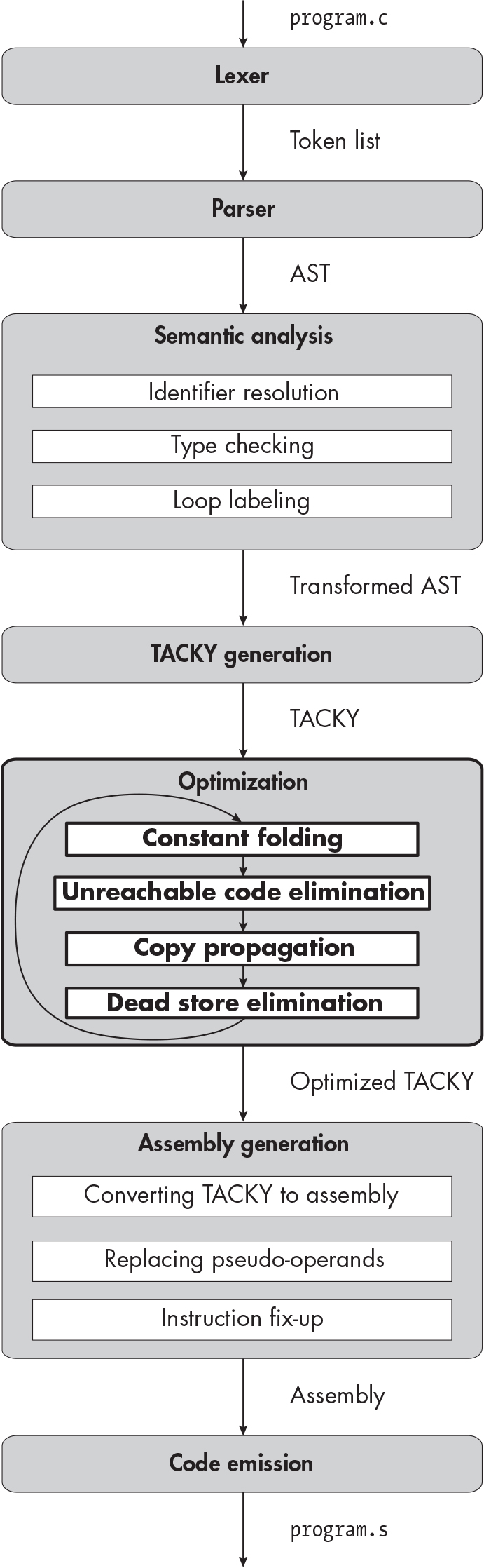 19. Optimizing Tacky Programs - Writing a C Compiler [Book]