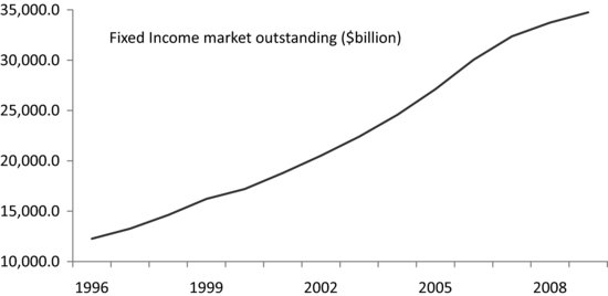 Chapter 3: Fixed Income Markets - Interest Rate Markets: A Practical Approach to Fixed Income [Book]