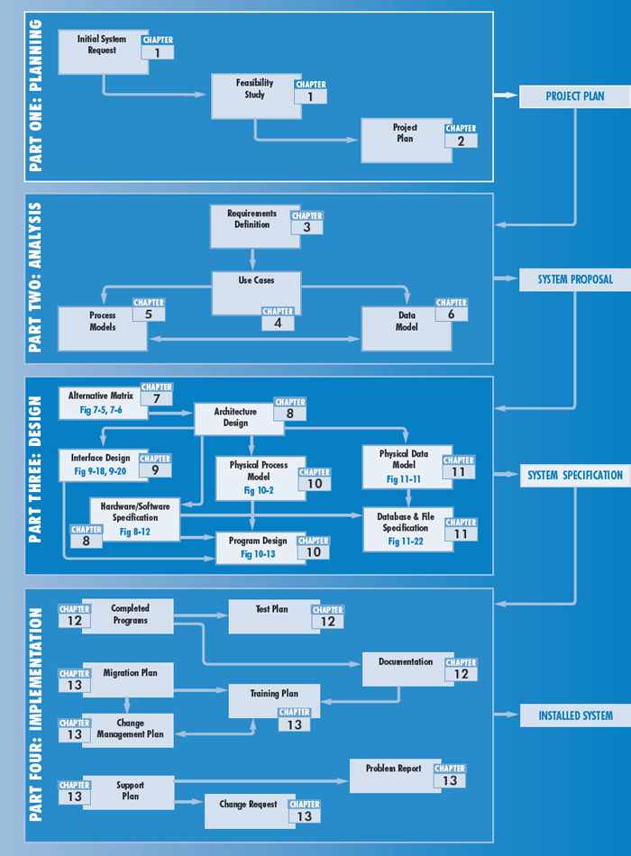 PART ONE: PLANNING PHASE - System Analysis and Design, Fifth Edition [Book]