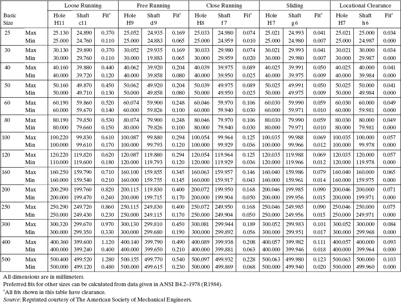 APPENDIX B: ANSI PREFERRED METRIC LIMITS AND FITS - Engineering Design ...