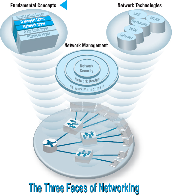 CHAPTER 5: NETWORK AND TRANSPORT LAYERS - Business Data Communications ...