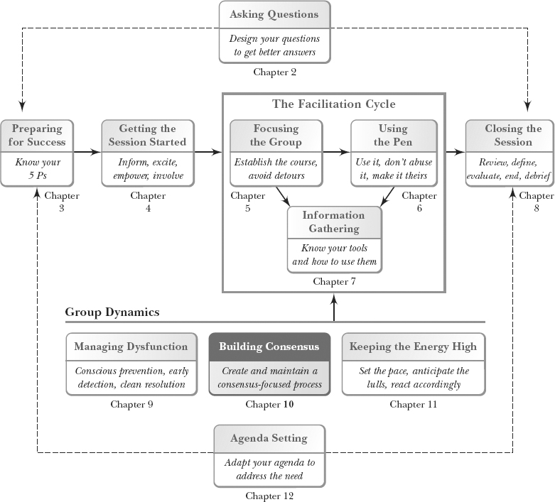 Chapter X: The Secrets to Consensus Building - The Secrets of ...