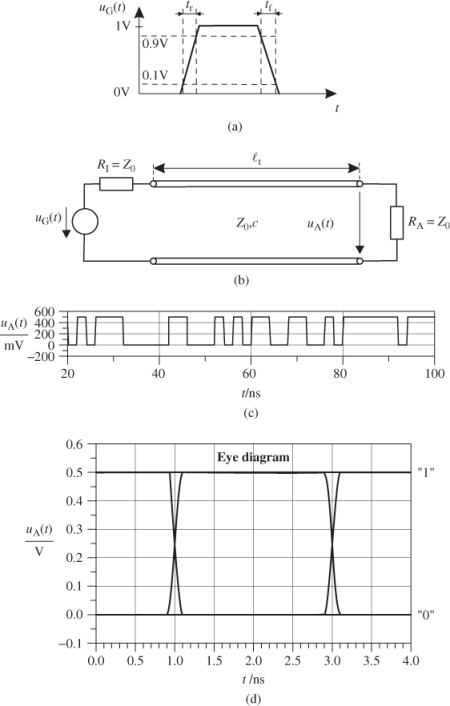 3.3 Eye Diagram - RF and Microwave Engineering: Fundamentals of ...