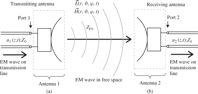 Chapter 7: Antennas - RF and Microwave Engineering: Fundamentals of ...