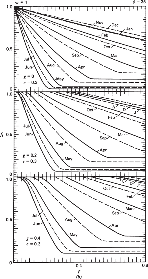 E: Average Shading Factors for Overhangs - Solar Engineering of Thermal ...