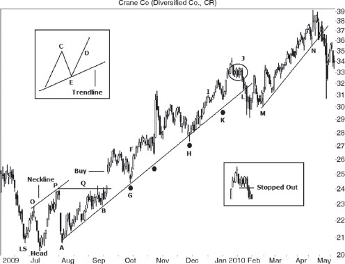 THE TRUTH ABOUT TRENDLINES - Trading Basics: Evolution of a Trader [Book]