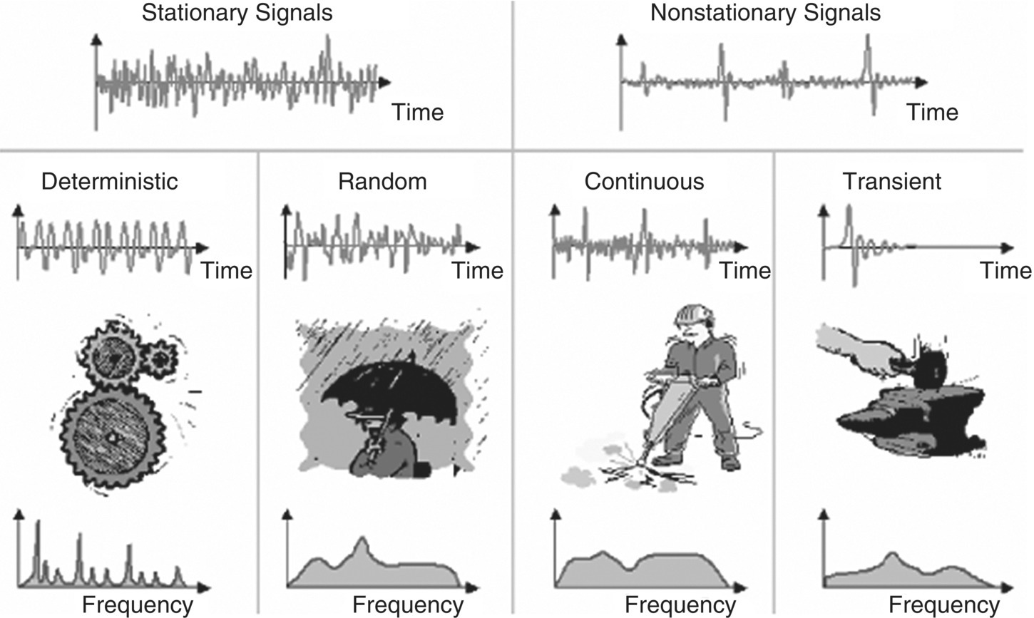 Schematic illustration of a few examples of different types of signals and their spectral content.