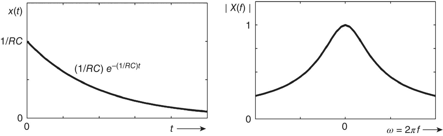 Graphs depict (a and b) the time and frequency domain representations of the transient response of an R-C series circuit.
