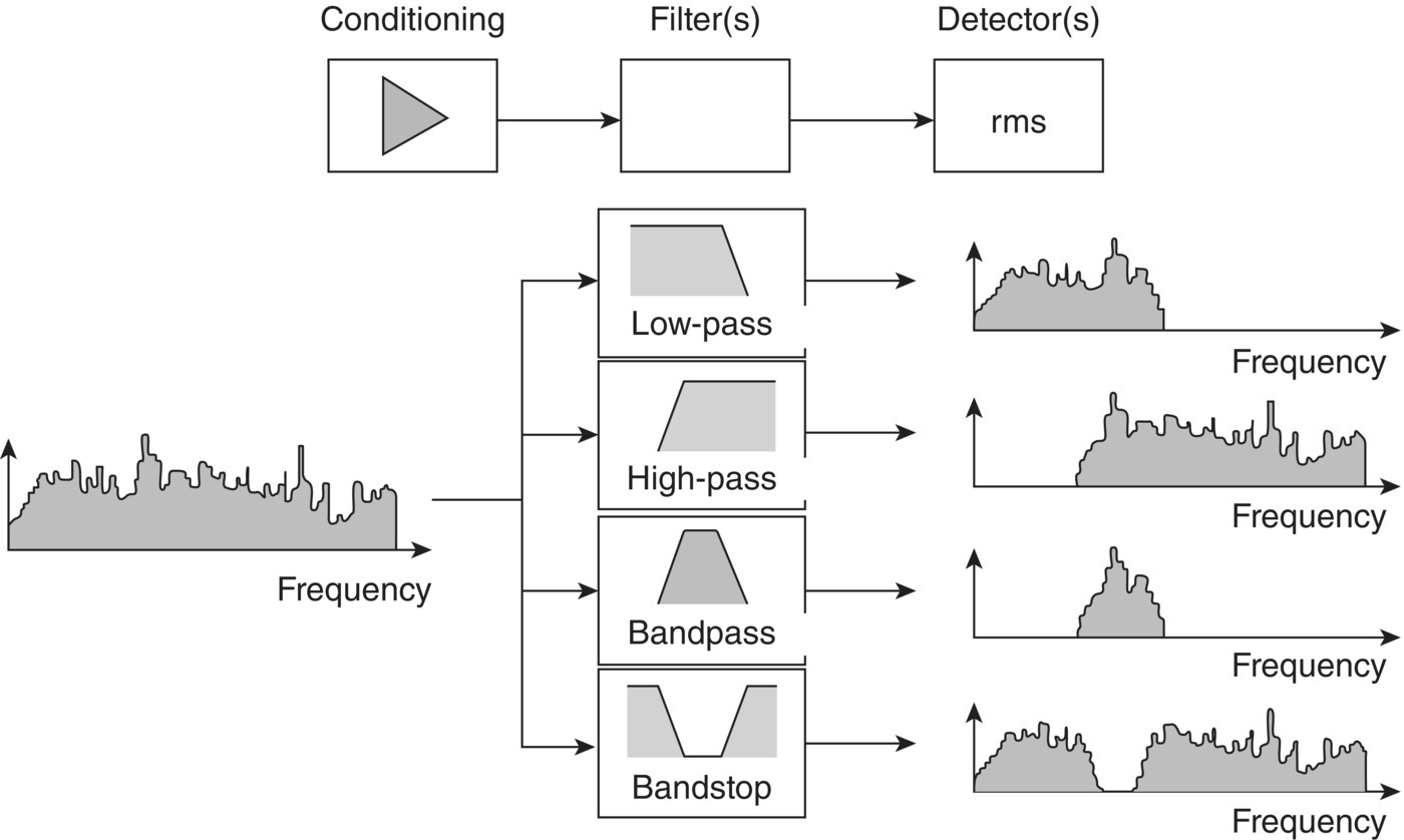 Schematic illustration of different types of filter that are low-pass, high-pass, band-pass, and band-stop.