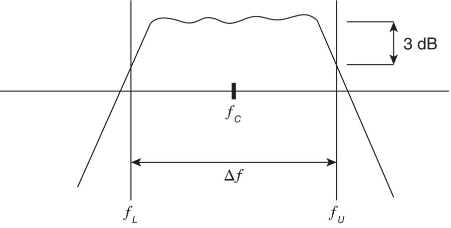 Schematic illustration of a typical frequency response of a filter of center frequency and upper and lower cutoff frequencies, fU and fL.