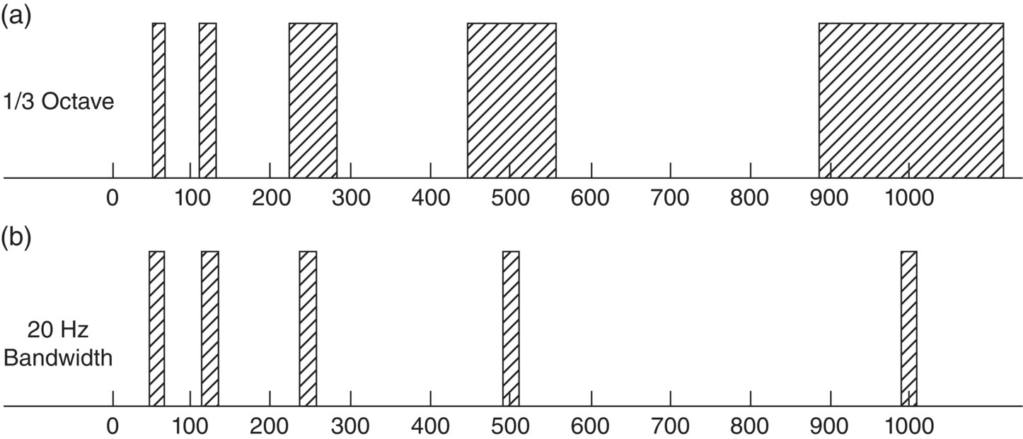 Schematic illustrations of the comparison between bandwidths of (a) constant percentage and (b) constant bandwidth filters at the same frequency.