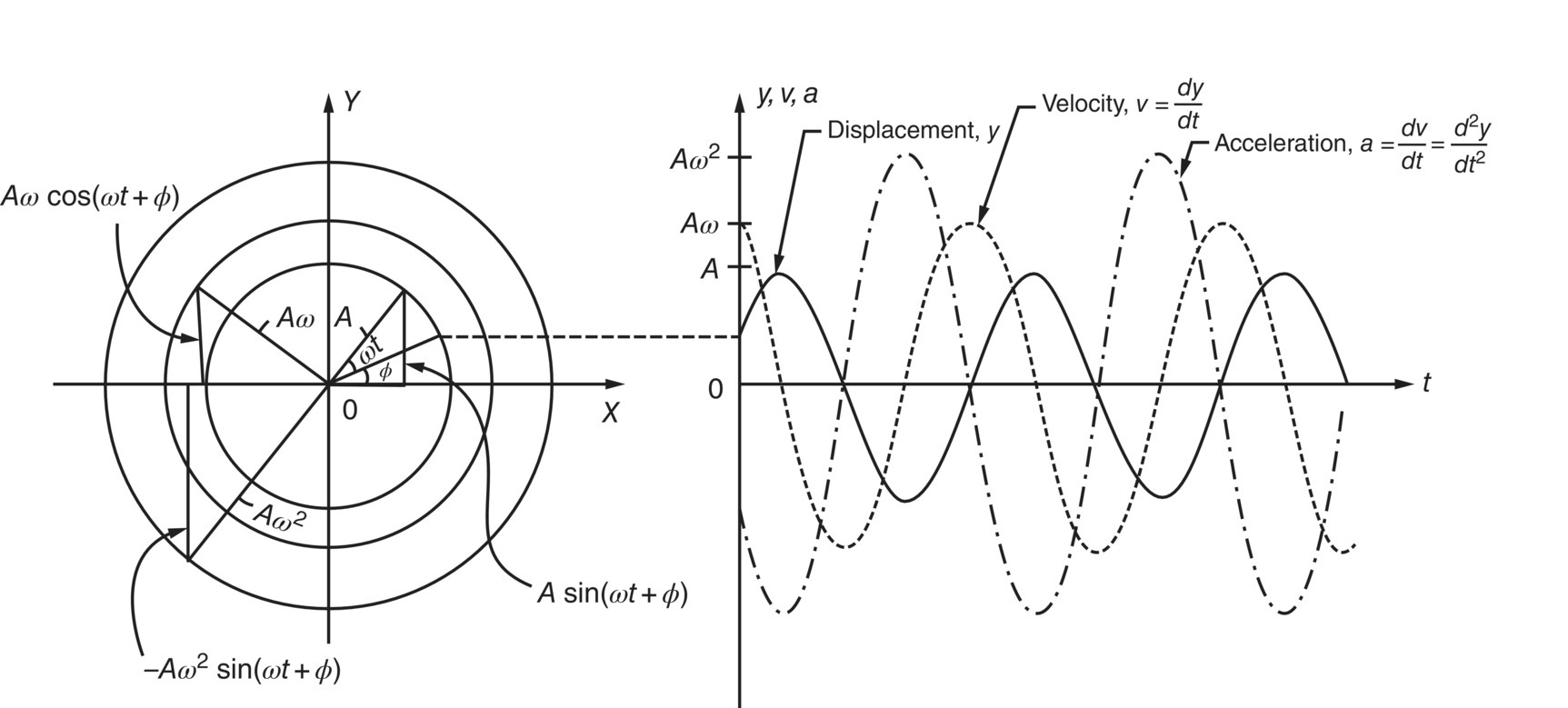 Schematic illustration of the definition of displacement, velocity, and acceleration.