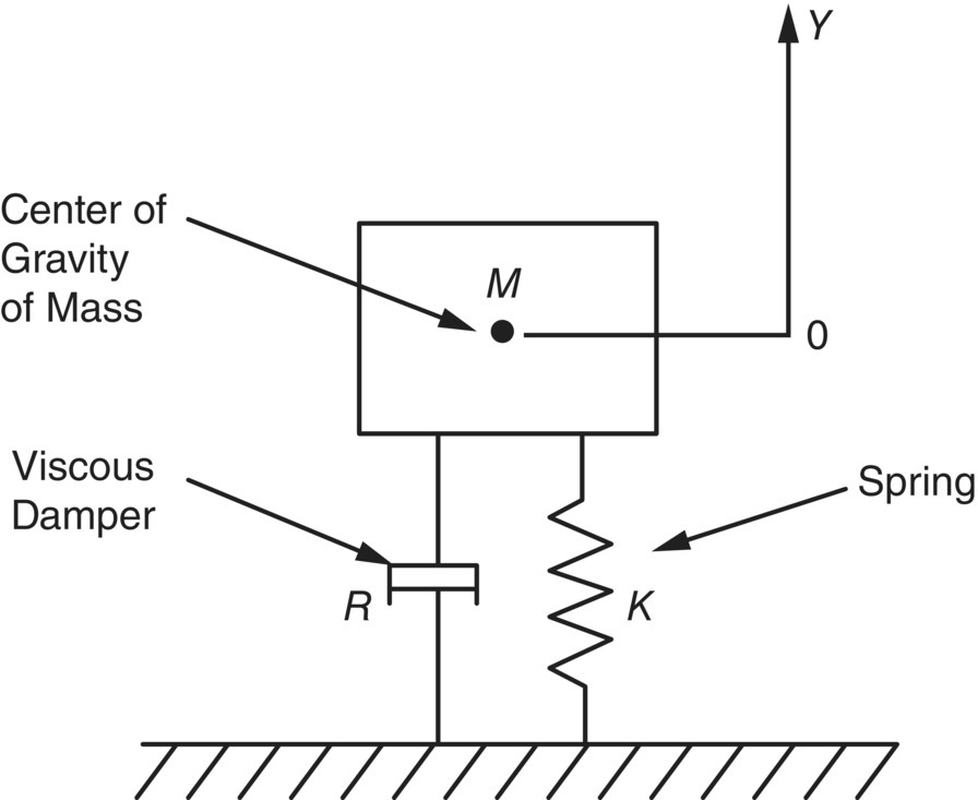 Schematic illustration of the movement of damped simple system.