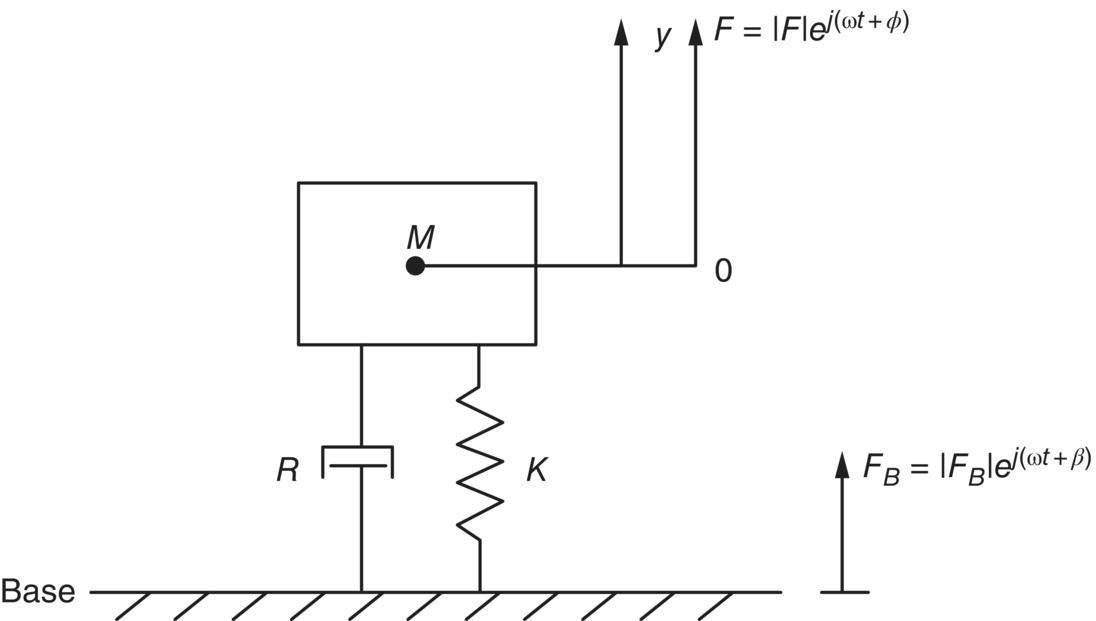 Schematic illustration of the forced vibration of damped simple system.