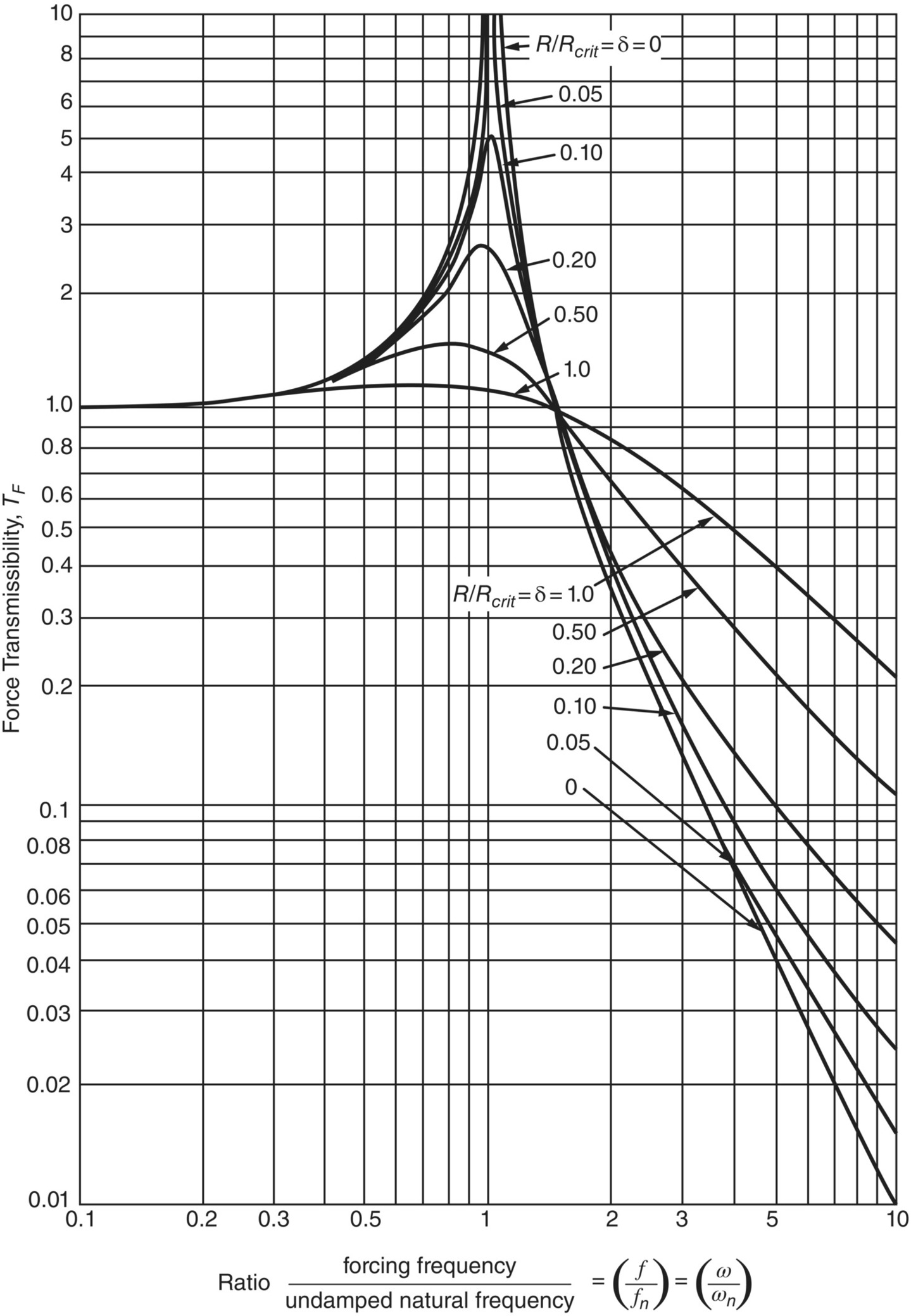 Graph depicts the force transmissibility, TF, for a damped simple system.