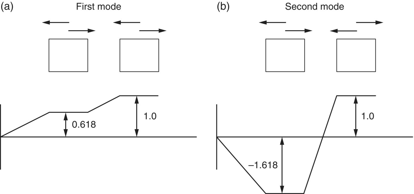 Schematic illustrations of the mode shapes for the two-degree of freedom system (a) first mode, (b) second mode.