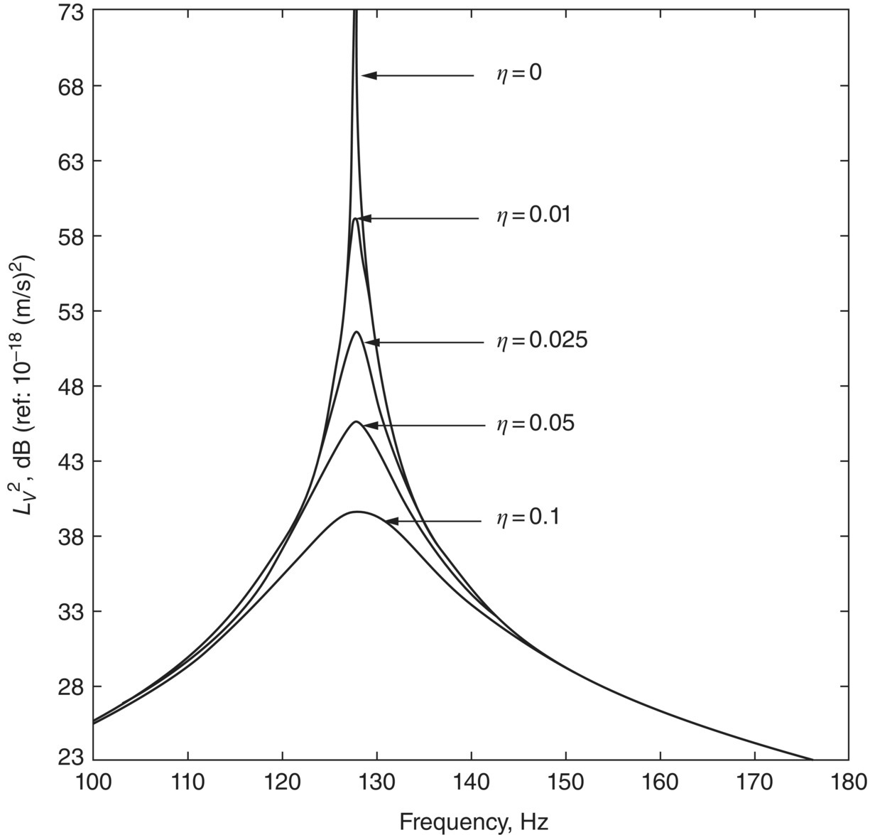 Graph depicts the velocity level of a fully-clamped rectangular plate as a function of frequency for selected values of eta.