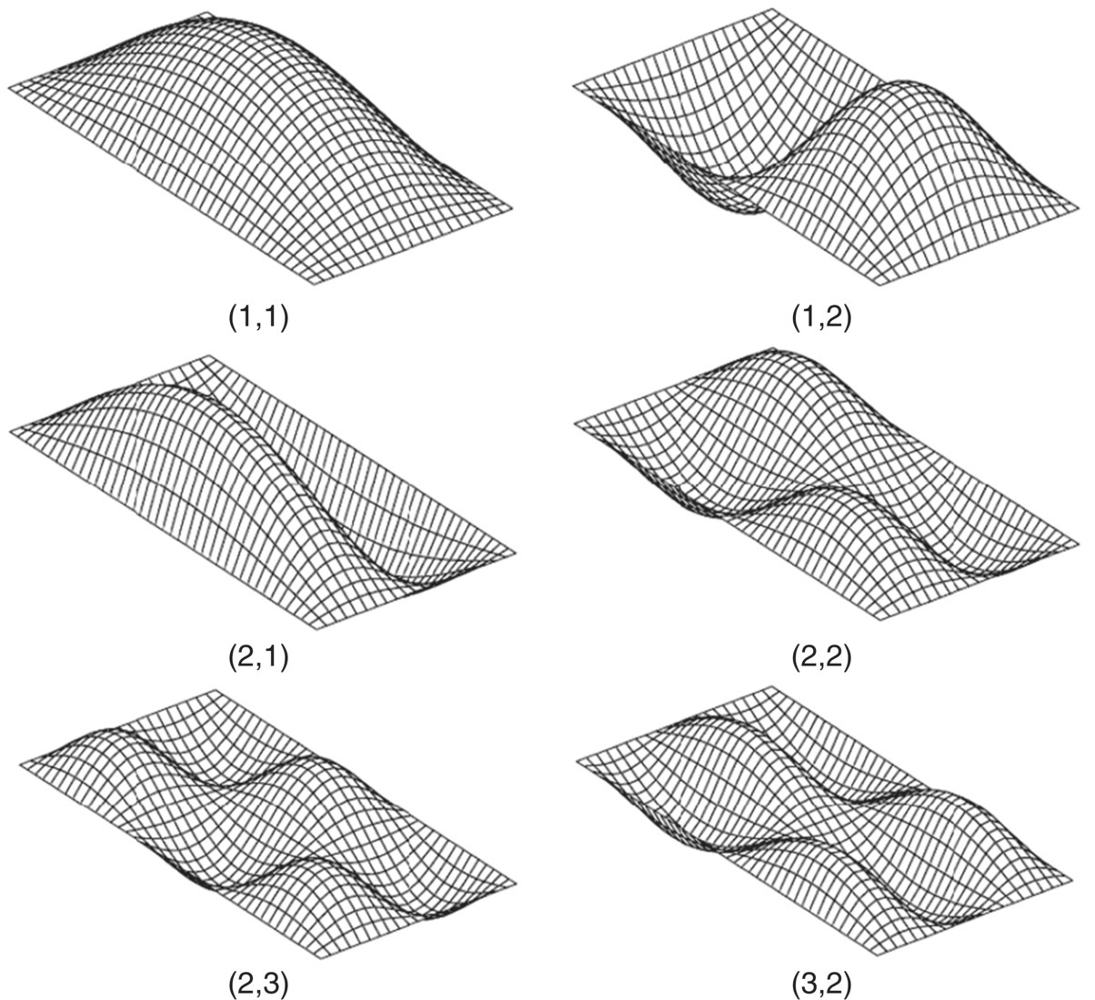 Schematic illustration of first six modes of a rectangular plate.
