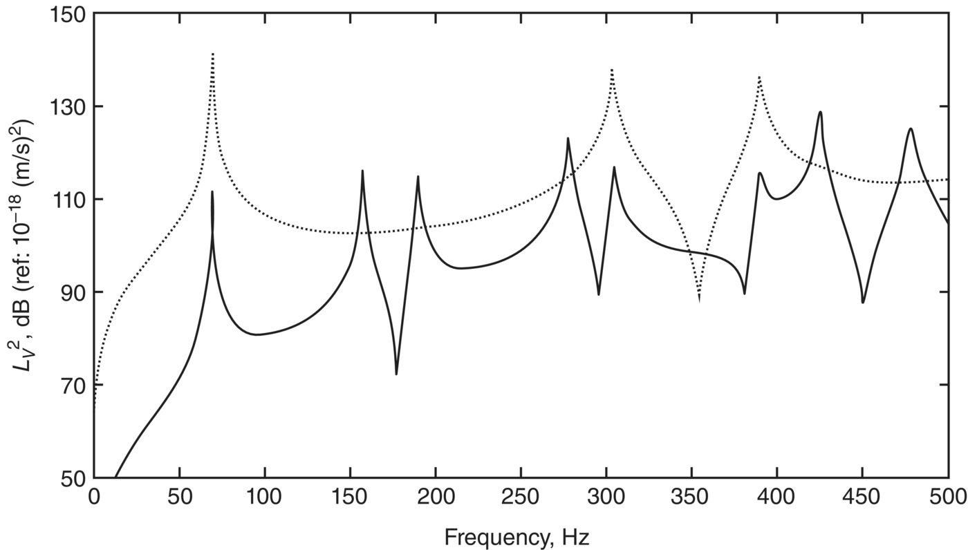 Graph depicts the computed velocity level of a simply-supported rectangular plate excited.
