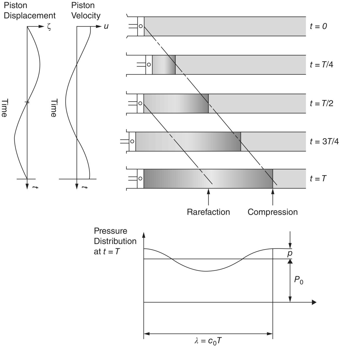 Schematic illustration of the sound pressure distribution that is created in a tube by a piston undergoing one complete simple harmonic cycle of operation in period T seconds.