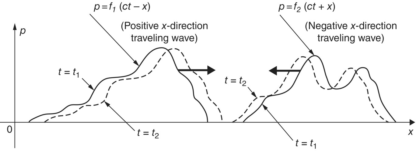 Schematic illustration of the plane waves of arbitrary waveform.