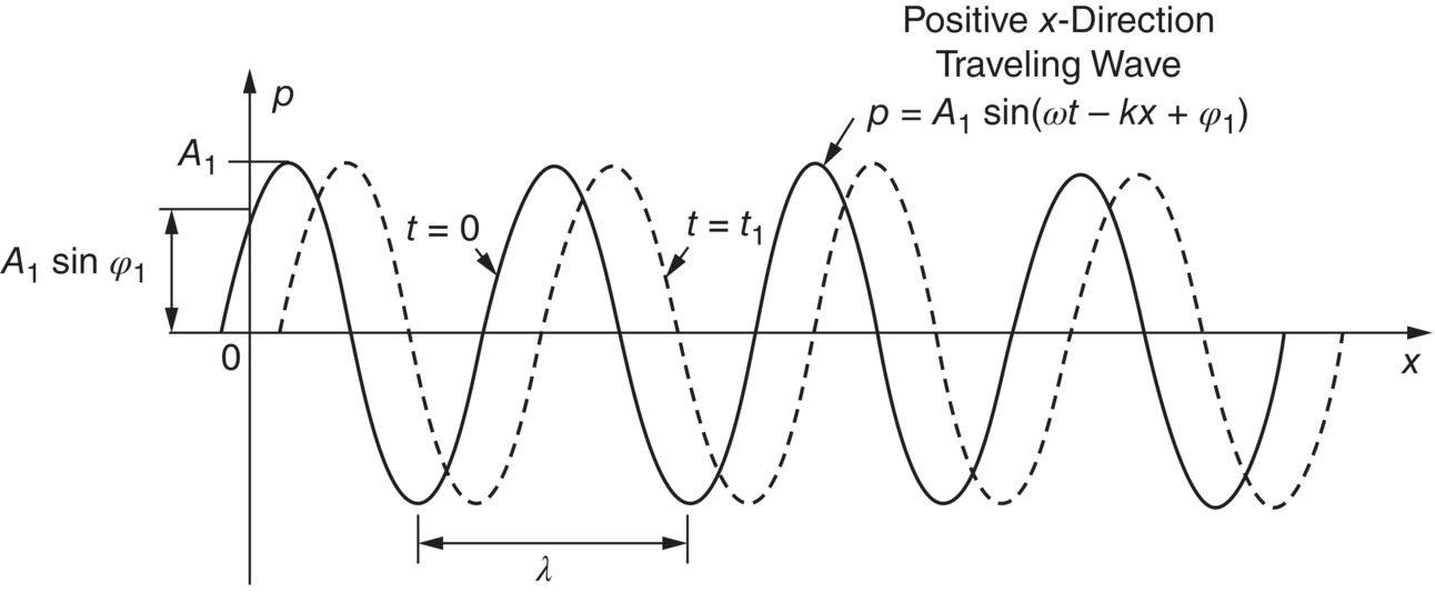 Schematic illustration of simple harmonic plane waves.