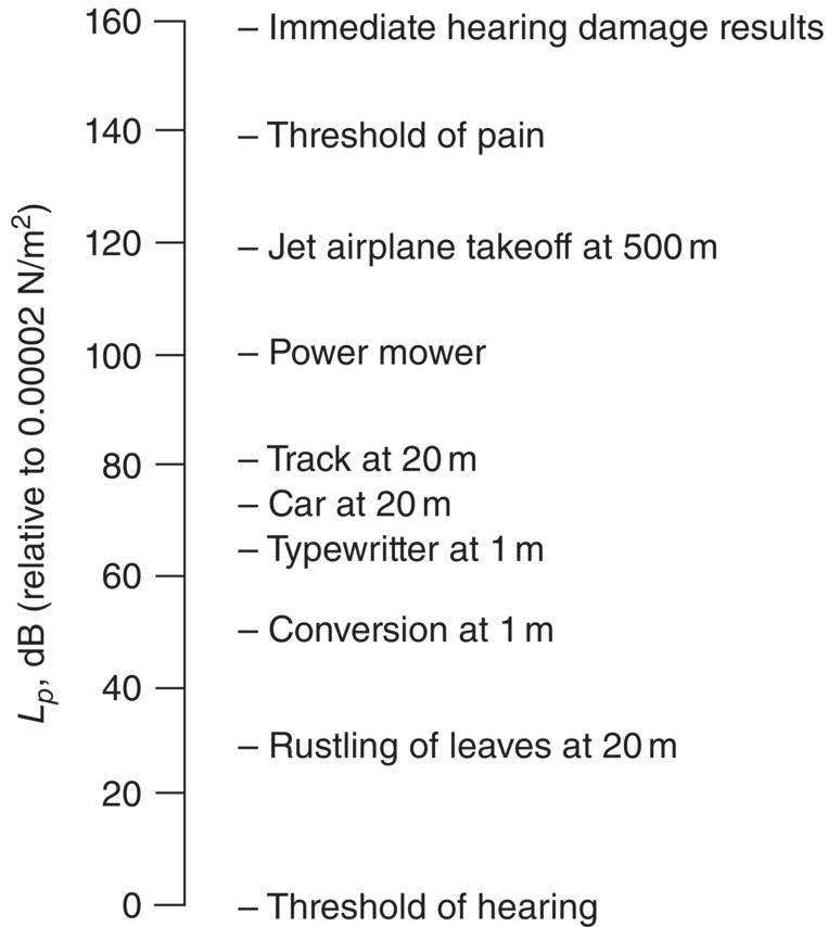 Schematic illustration of some typical sound pressure levels, Lp.