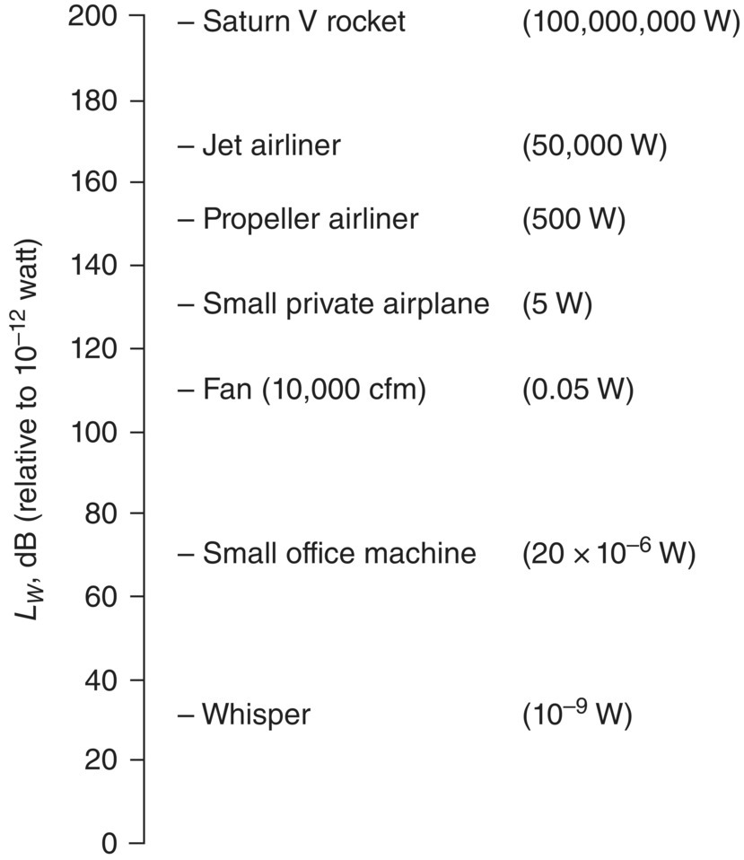 Schematic illustration of some typical sound power levels, LW.