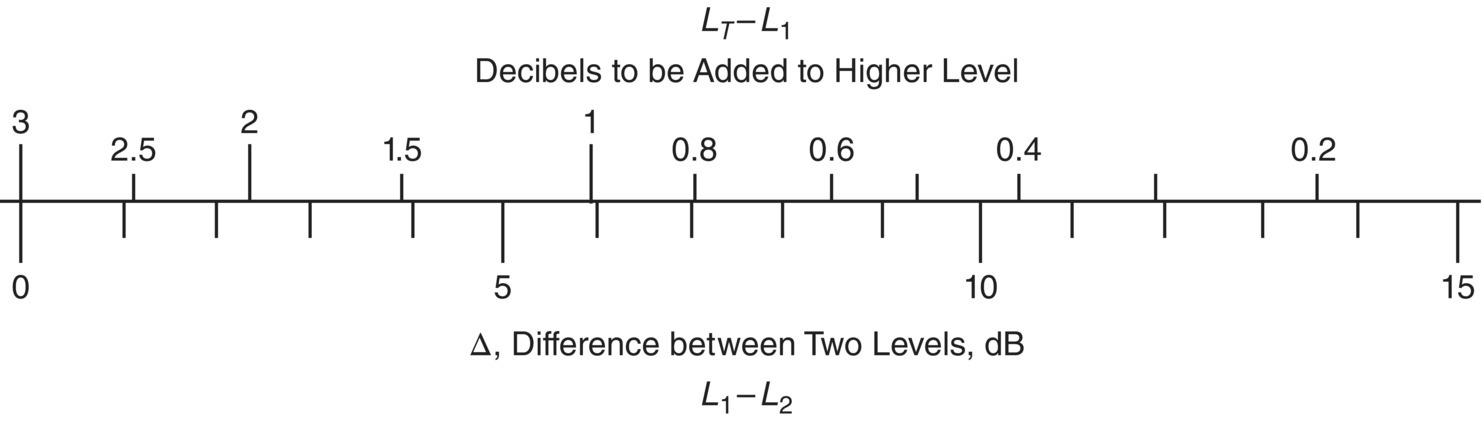 Schematic illustration for combination of two sound pressure levels or two sound power levels of uncorrelated sources.