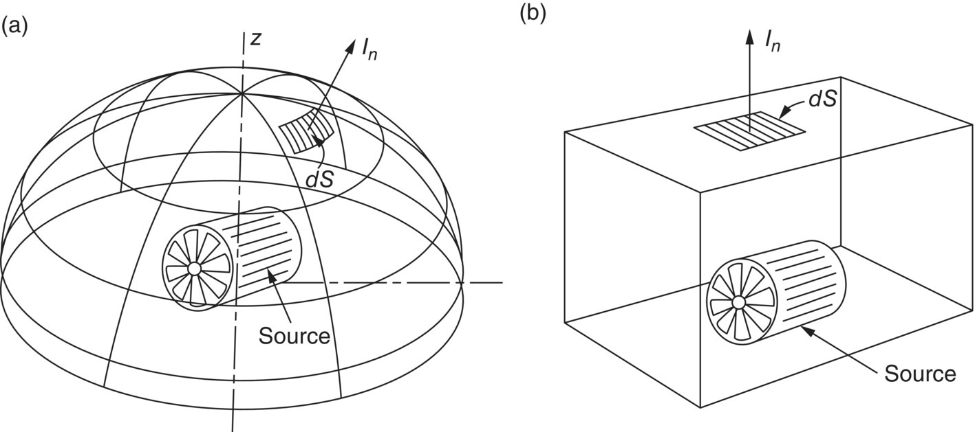 Schematic illustrations of the sound intensity In, being measured on (a) segment dS of an imaginary hemispherical enclosure surface and (b) an elemental area dS of a rectangular enclosure surface surrounding a source having a sound power W.