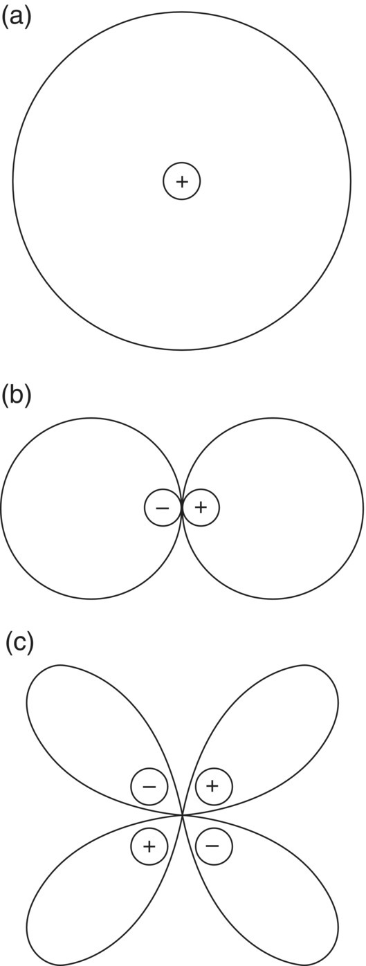 Schematic illustrations of polar directivity plots for the radial sound intensity in the far field of (a) monopole, (b) dipole, and (c) (lateral) quadrupole.