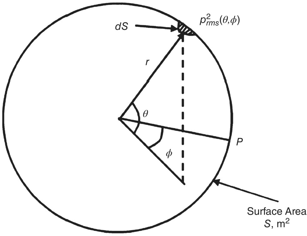 Schematic illustration of geometry used in derivation of directivity factor.