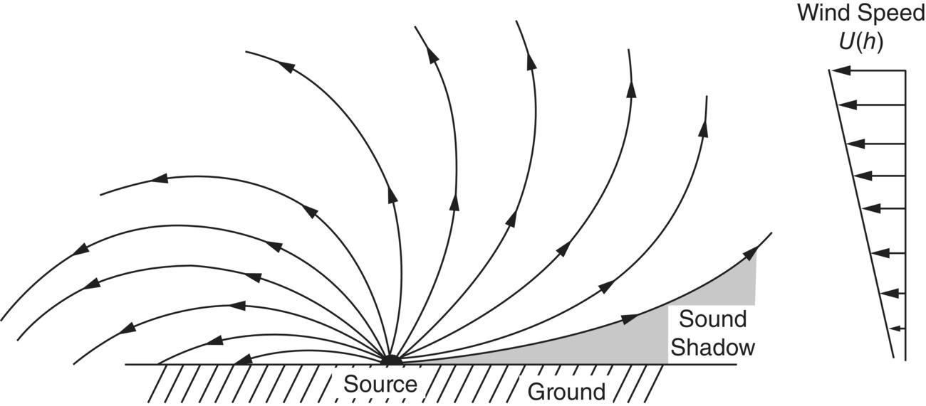 Schematic illustration of refraction of sound in air with wind speed U(h) increasing with altitude h.