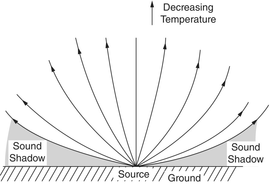Schematic illustration of the refraction of sound in air with normal temperature lapse.