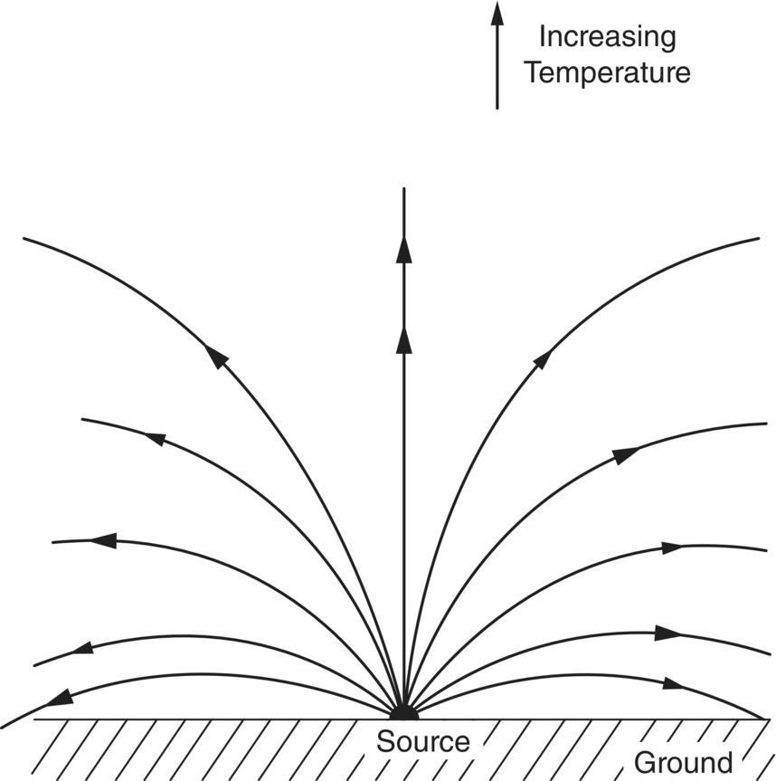 Schematic illustration of the refraction of sound in air with temperature inversion.