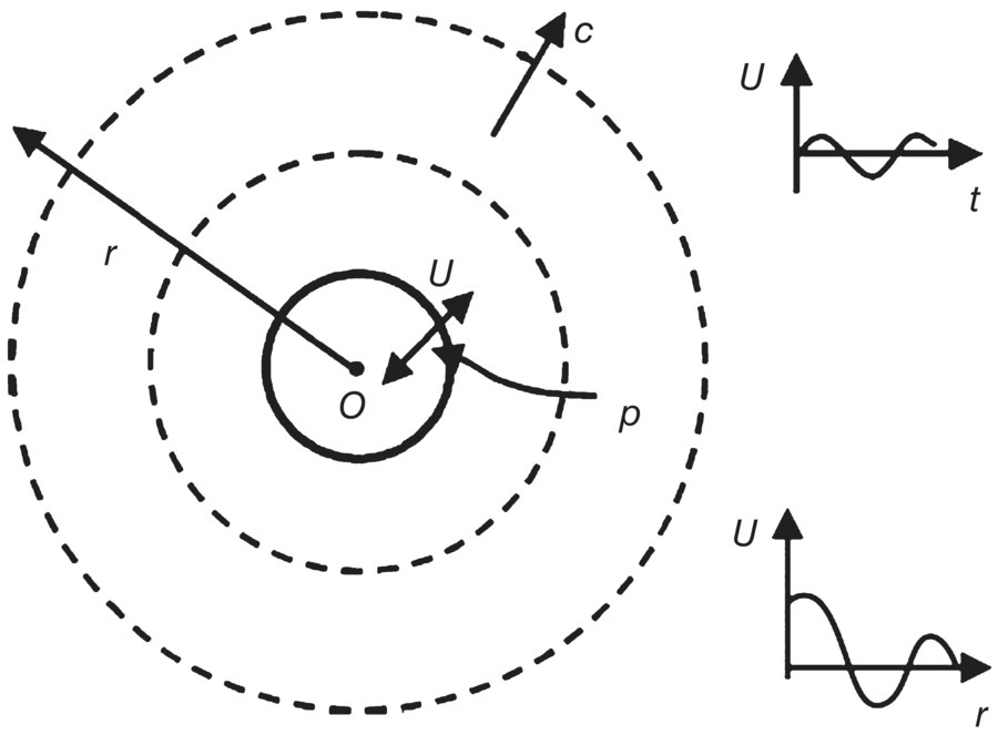 Schematic illustration of an example of monopole. On the monopole surface, velocity of surface U equal to particle velocity in the fluid.
