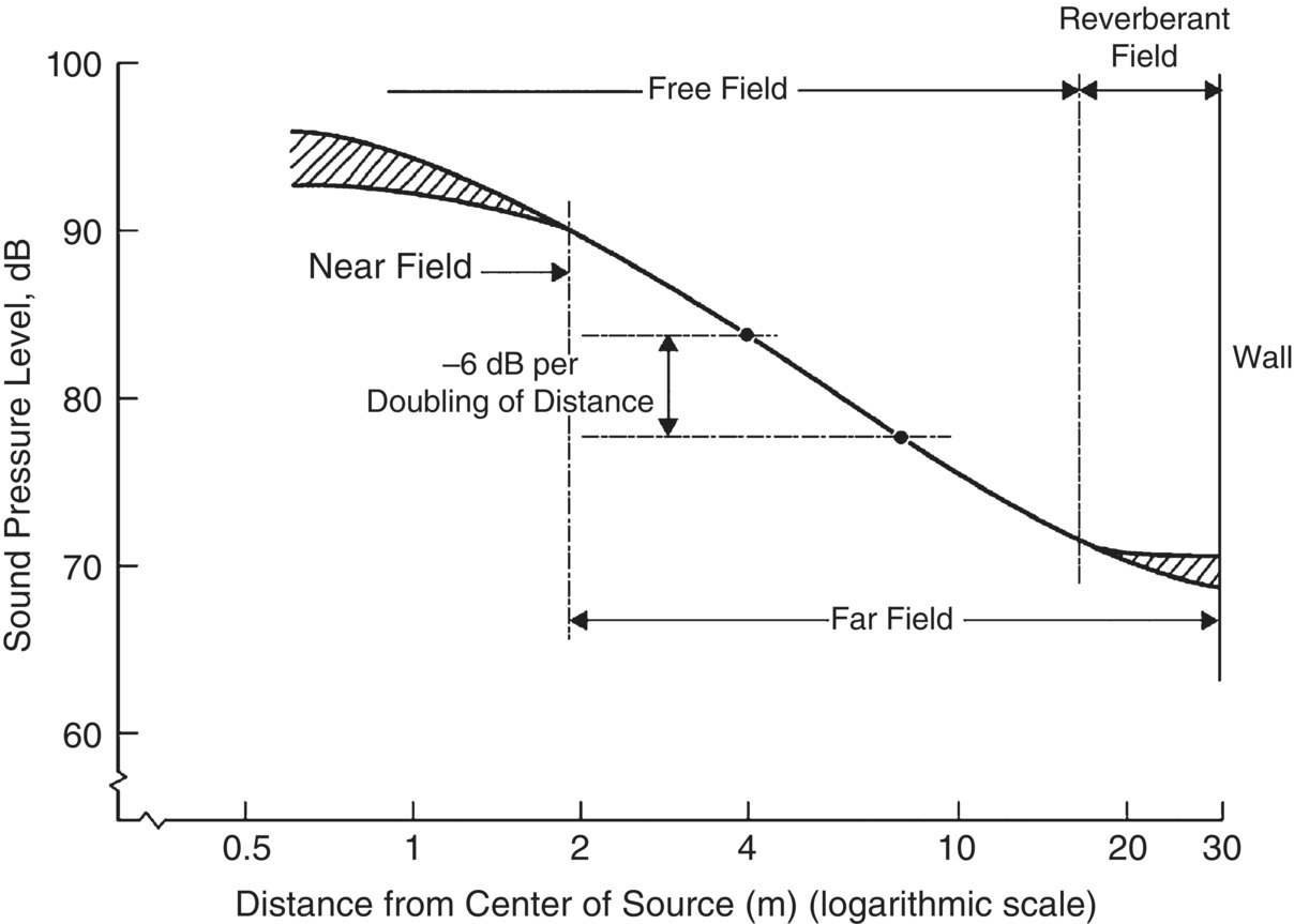 Graph depicts the sound pressure level in an interior sound field.