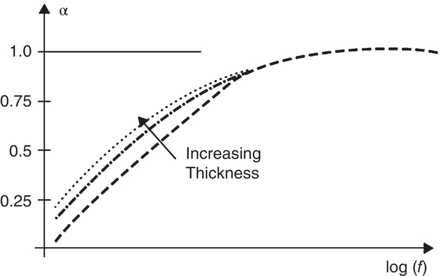 Graph depicts the sound absorption coefficient alpha of typical absorbing materials as a function of frequency.