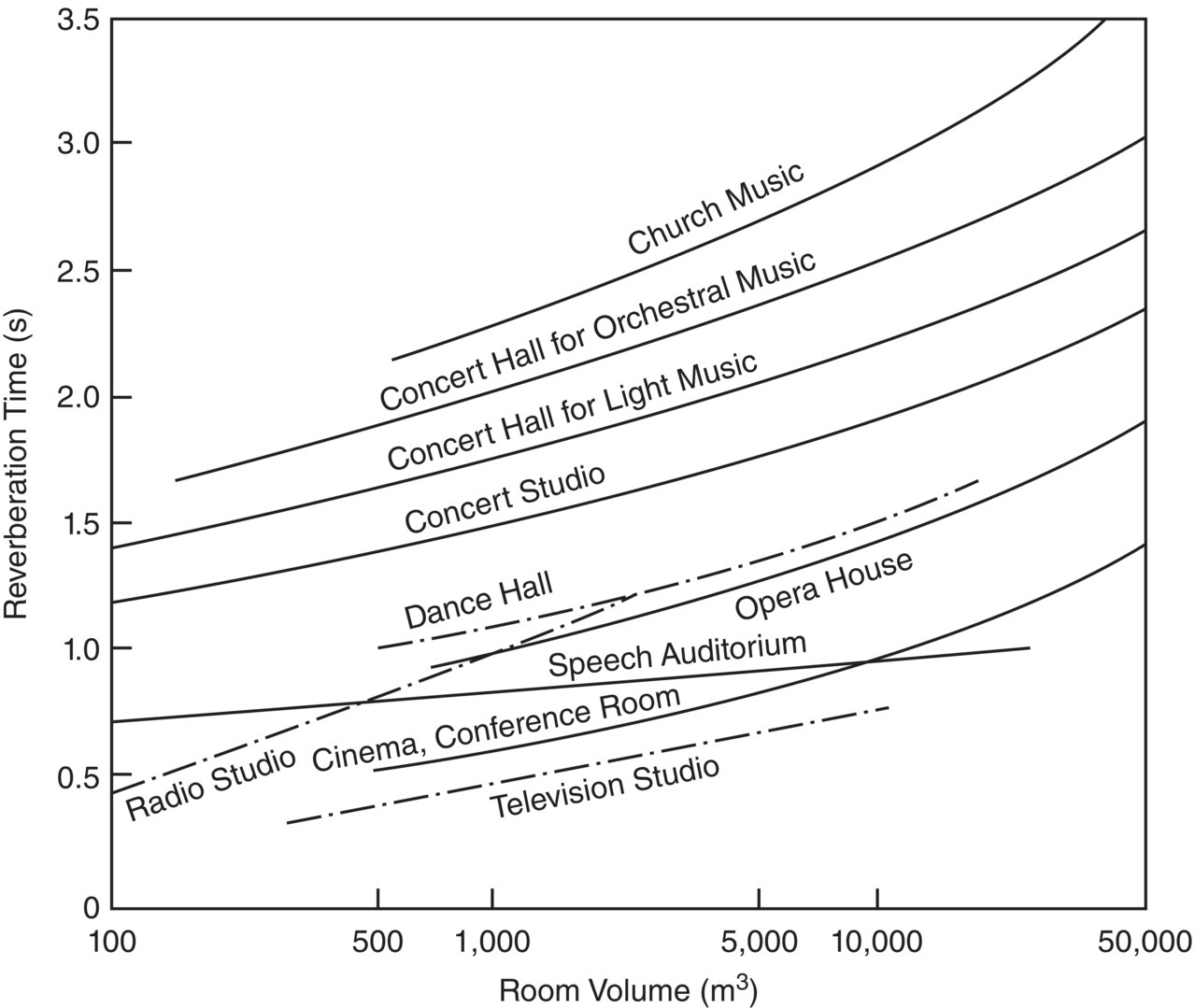 Graph depicts a few examples of recommended reverberation times.