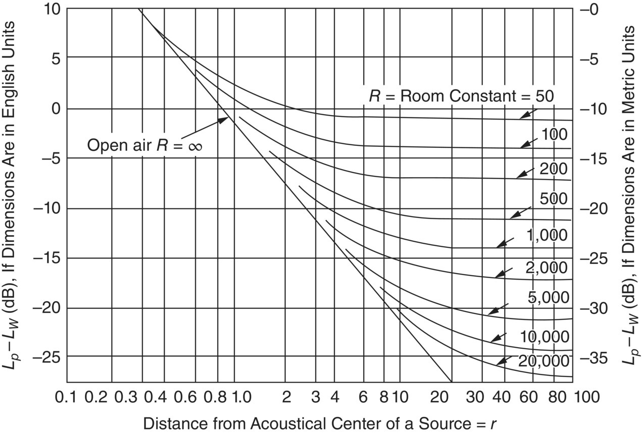 Graph depicts the sound pressure level in a room as a function of distance r from sound source.
