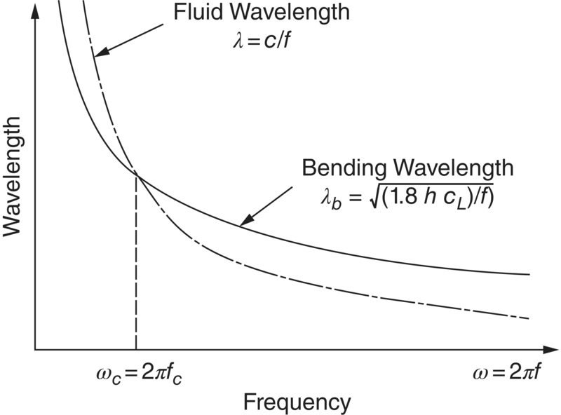 Graph depicts the variation with frequency of bending wavelength lambda-b on a beam or panel and wavelength in air lambda.