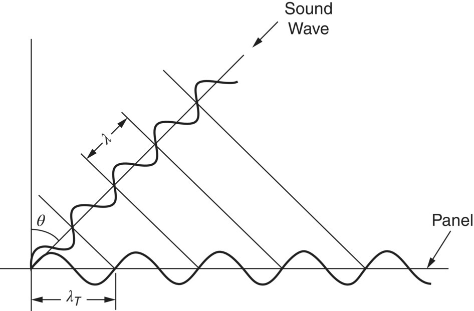 Schematic illustration describing trace wave matching between waves in air of wavelength lambda and waves in panel of trace wavelength lambda-T.