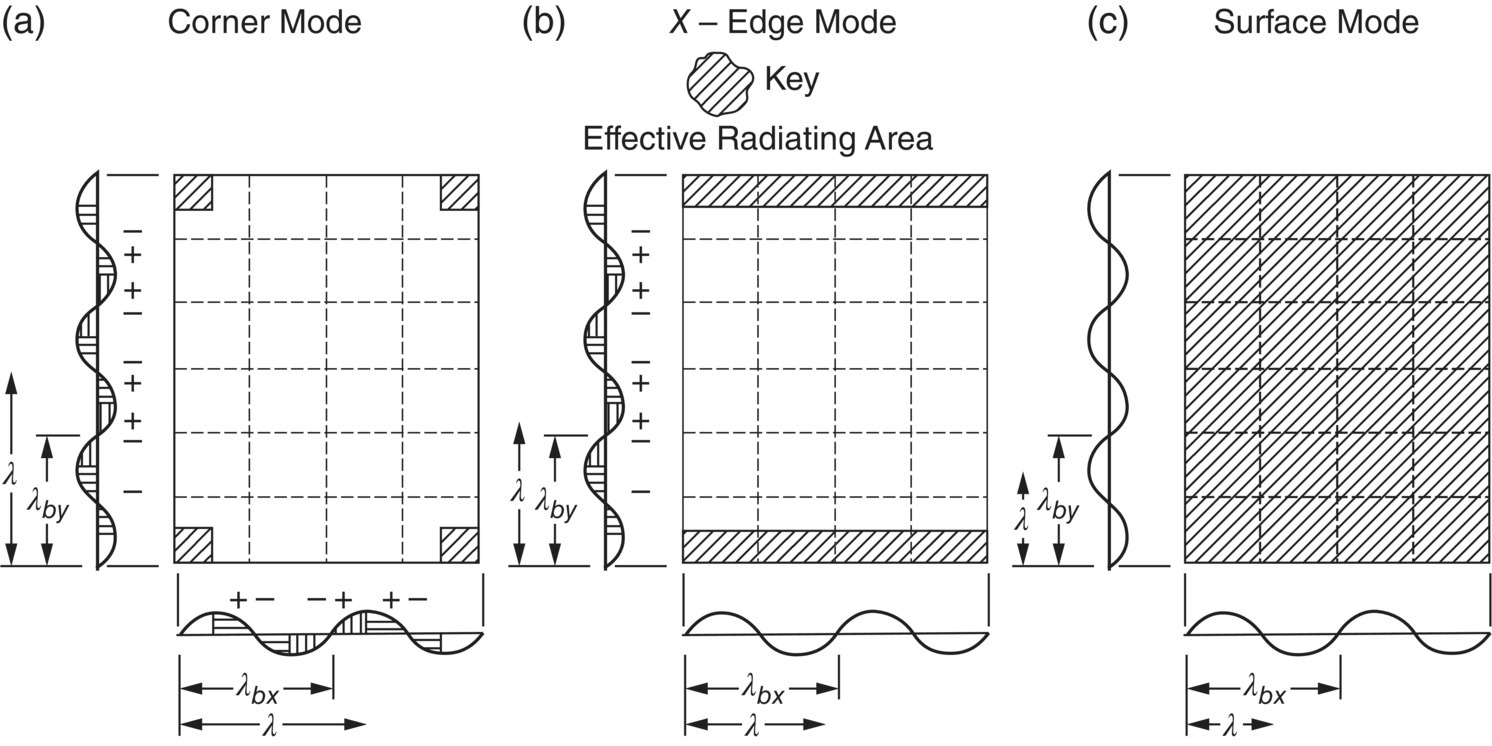 Schematic illustration of the wavelength relations and effective radiating areas for corner, edge, and surface modes.