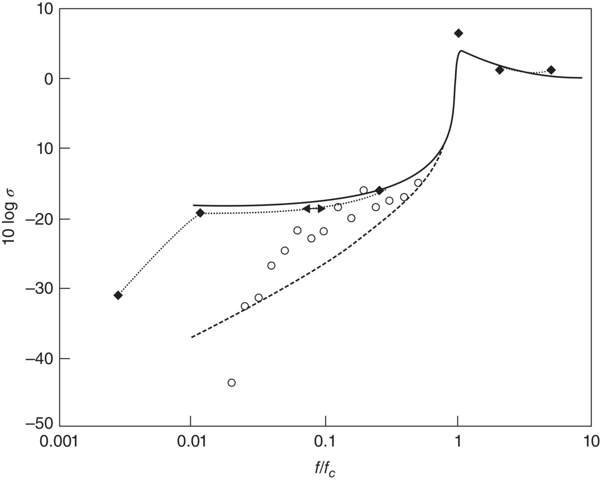Graph depicts the comparison of theoretical and measured radiation ratios sigma for a mechanically excited, simply supported thin steel plate (300 × 300 × 1.22 mm).